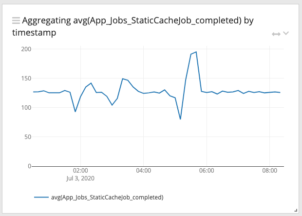 A graph of completed static cache jobs completed every 5 minutes